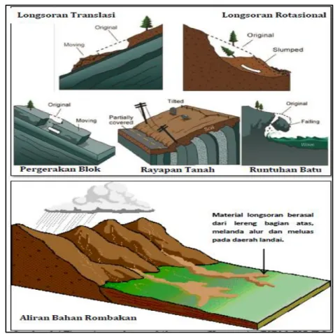 Gambar 2. Tipe – tipe gerakan tanah/ longsoran (Kementerian ESDM -PVMBG, 2015) 