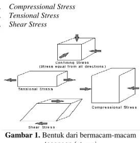 Gambar 1. Bentuk dari bermacam-macam  tegangan (stress) 