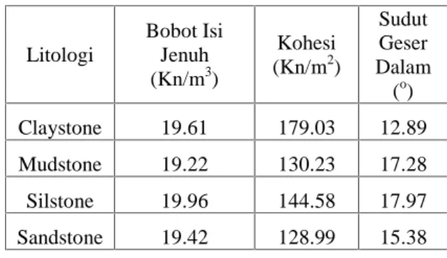 Tabel 1.  nilai kohesi, bobot isi, dan sudut geser dalam dari masing-masing material.