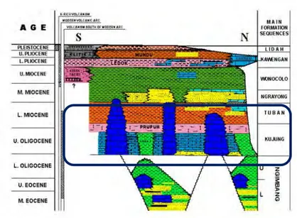 Gambar 2.3 Stratigrafi daerah penelitian (JOB-PPEJ, 2013) 
