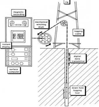 Gambar 2.8 Skema diagram pengaturan Wireline Logging (Harsono, 1997)sepatu selubung (casing shoe)