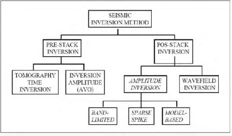 Gambar 2.21 Pembagian metode inversi bedasarkan data seismik  Hal-hal  yang  harus  dipersiapkan  untuk  mendapatkan  data  seismik  impedansi akustik, yaitu: 