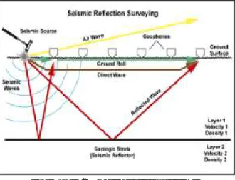 Gambar 1 Sketsa survey seismik