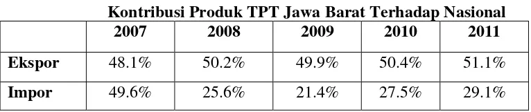 Tabel 1 Kontribusi Produk TPT Jawa Barat Terhadap Nasional 