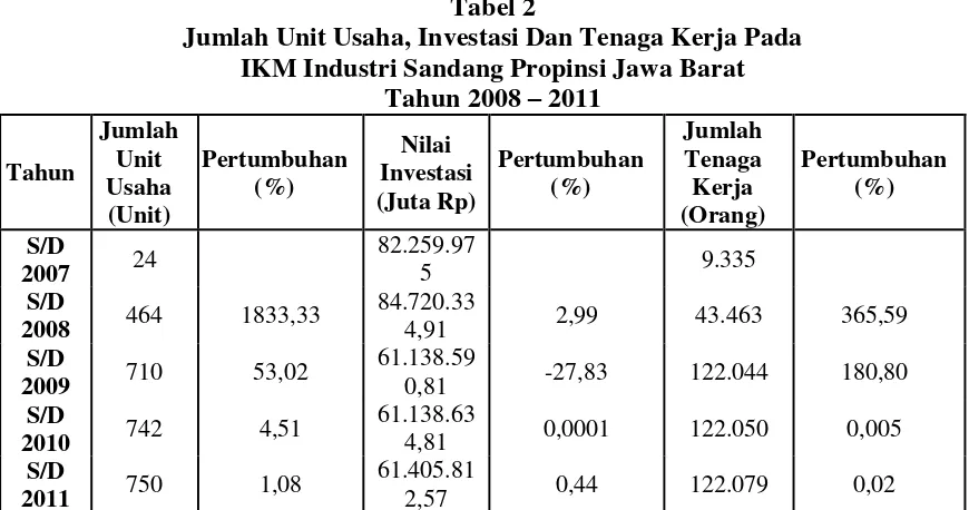 Tabel 2 Jumlah Unit Usaha, Investasi Dan Tenaga Kerja Pada  