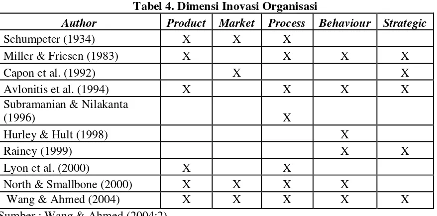 Tabel 4. Dimensi Inovasi Organisasi 