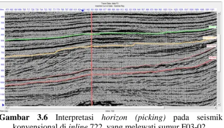 Gambar  3.6  Interpretasi  horizon  (picking)  pada  seismik  konvensional di inline 722  yang melewati sumur F03-02  