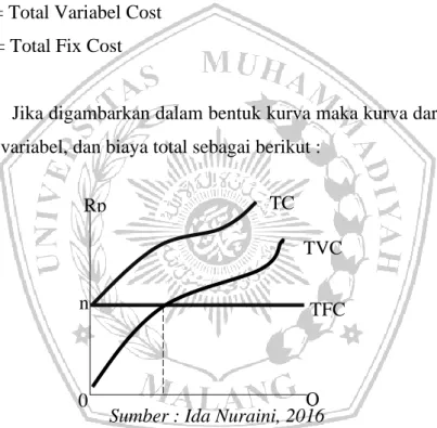 Gambar 2.1 kurva biaya total, biaya tetap, dan biaya variabel 