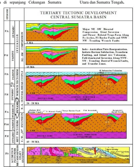 Gambar 1. Evolusi tektonik Cekungan Sumatra Tengah   (Heidrick &amp; Aulia, 1993) 