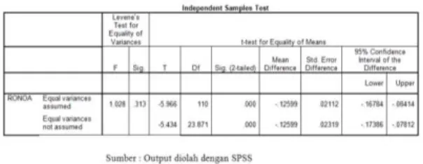 Tabel 6. Tabel Independent Sample Test 