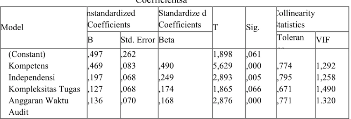 Tabel 2. Perkiraan koefisien, t-stat, dan p-nilai uji hipotesis  Coefficientsa  Model  Unstandardized Coefficients  Standardize d Coefficients  T  Sig