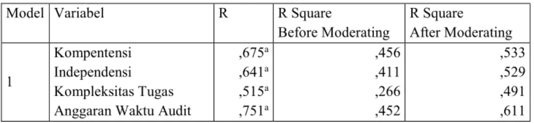 Tabel 3. Menujukan R Squer sebelum dan sesudah dimoderisasi  Model Summary 
