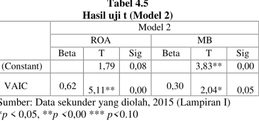 Tabel  4.6  menunjukkan  hasil  uji  F  yang  diregresikan  dalam  penelitian  ini. Berdasarkan tabel 4.6 didapatkan nilai  F hitung  model 1 regresi panel A dengan variabel dependen  ROA  sebesar  9,50 sedangkan  pada  model  2  regresi  panel  A  memilik