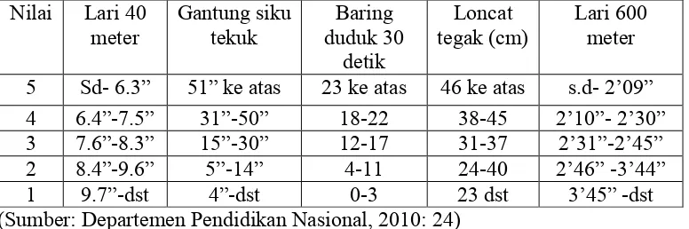 Tabel 1. Nilai Tes Kesegaran Jasmani Indonesia untuk anak umur 10-12tahun putra.