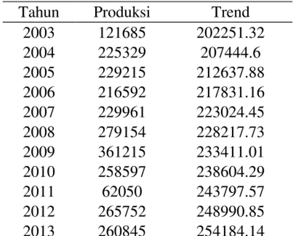Tabel  1.  Trend  Produksi  Kopi  Gelondong  di  PT.  Kaliputih  Jember  Periode   2003-2013 