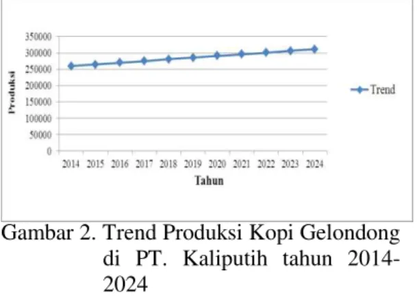 Tabel  2.  Hasil  Trend  Produksi  Kopi  Gelondong  di  PT.  Kaliputih  Kabupaten  Jember  Tahun   2014-2024  Tahun  X  Trend  2014  6  259377.42  2015  7  264570.70  2016  8  269763.98  2017  9  274957.26  2018  10  280150.55  2019  11  285343.83  2020  1