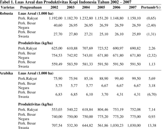 Tabel 1. Luas Areal dan Produktivitas Kopi Indonesia Tahun 2002 ± 2007 