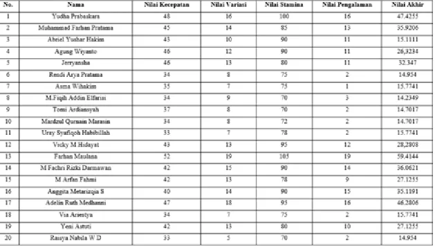 Tabel 1. Hasil Pengujian 20 Data Atlet 