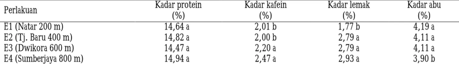 Tabel 1.  Rataan kadar protein, kafein, lemak, dan abu pada biji kopi beras Robusta dari empat lokasi dengan elevasi berbeda  