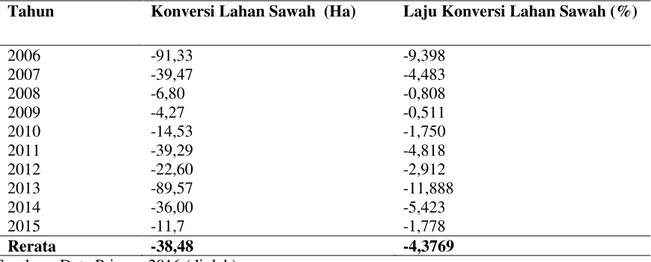 Tabel  2.  Konversi  dan  Laju  Konversi  Lahan  Sawah  di  Kecamatan  Kaliwates  Kabupaten  Jember Tahun 2006-2015 