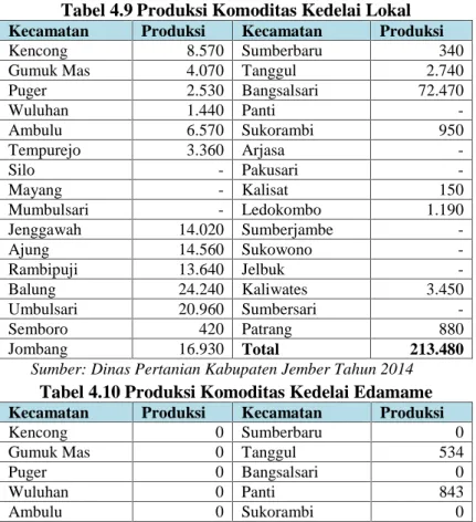 Tabel 4.9 Produksi Komoditas Kedelai Lokal