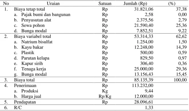 Tabel 2. Pendapatan Agroindustri Gula Kelapa