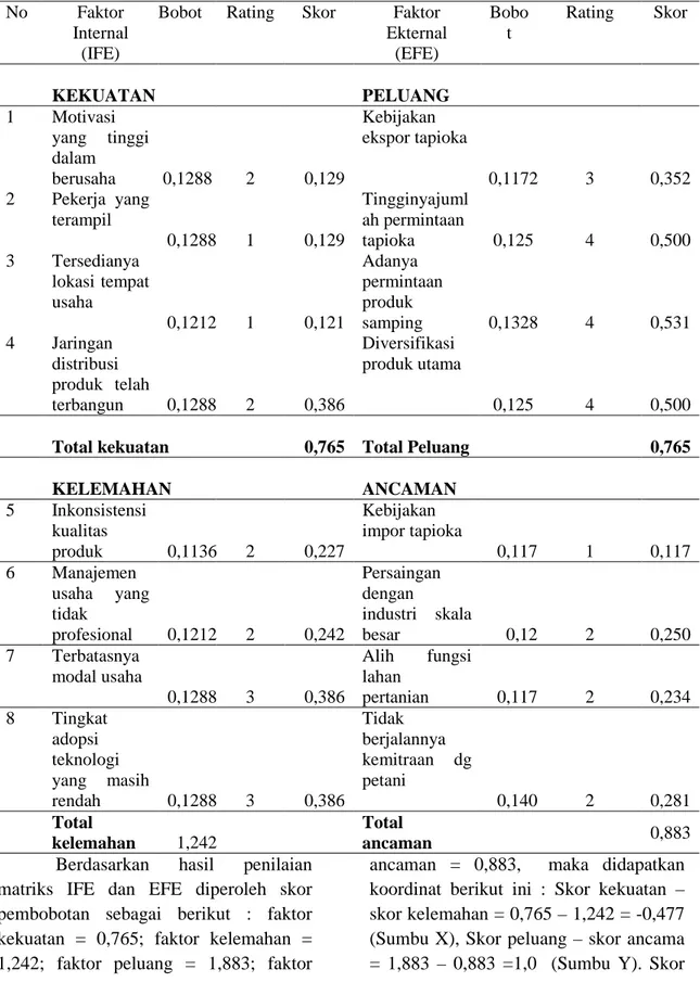 Tabel 1. Matriks faktor internal  dan eksternal usaha ITTARA di Lampung Timur   No  Faktor 