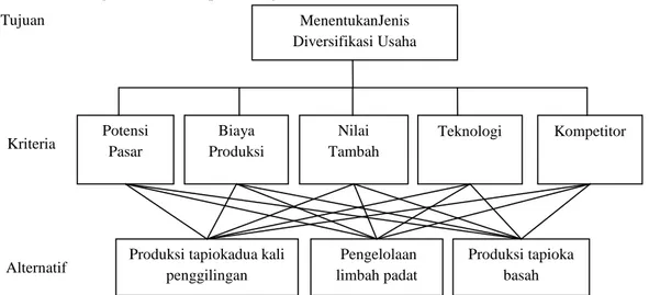 Gambar 5. Skema hierarki penentuan jenis diversifikasi usaha ITTARA  Hasil  olahan  data  kuisioner 