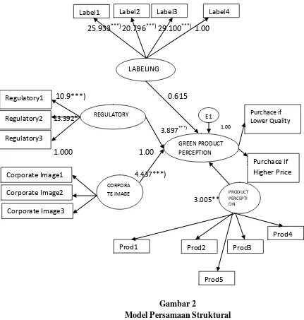 Gambar 2 Model Persamaan Struktural 