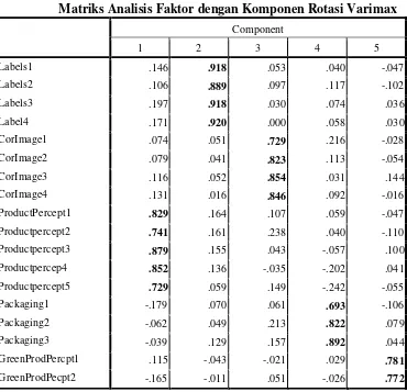 Table: 4.1 Matriks Analisis Faktor dengan Komponen Rotasi Varimax 