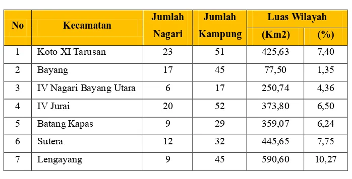 Tabel 1.1 Wilayah Administrasi dan Luas Wilayah 