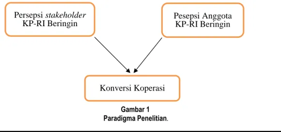 Gambar 1       Paradigma Penelitian. 