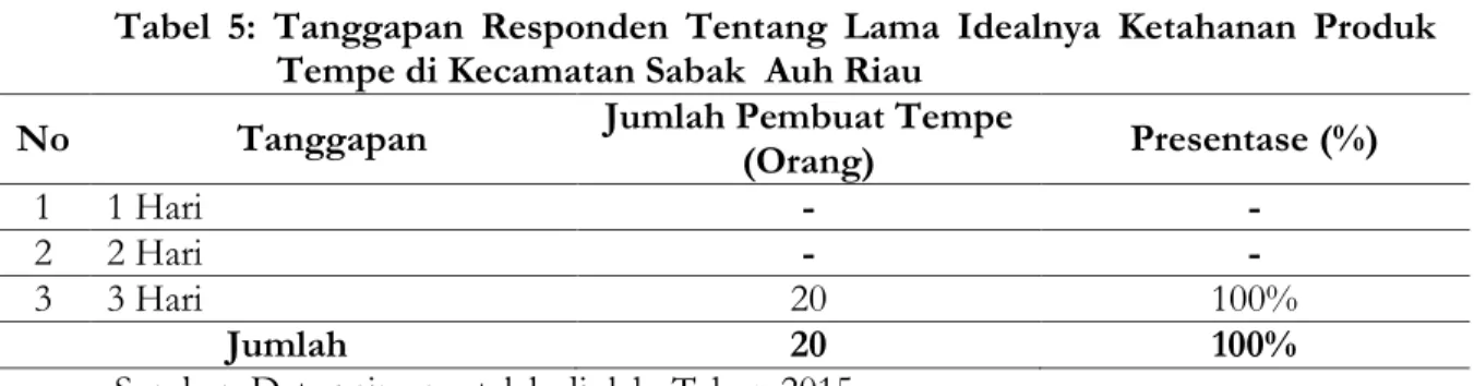 Tabel  6:  Tanggapan  Responden  Mengenai  Ada  atau  Tidaknya  Kesepakan  Harga  antara  Penjual  yang  Satu  dengan  yang  Lainnya    di  Kecamatan Sabak  Auh Riau 