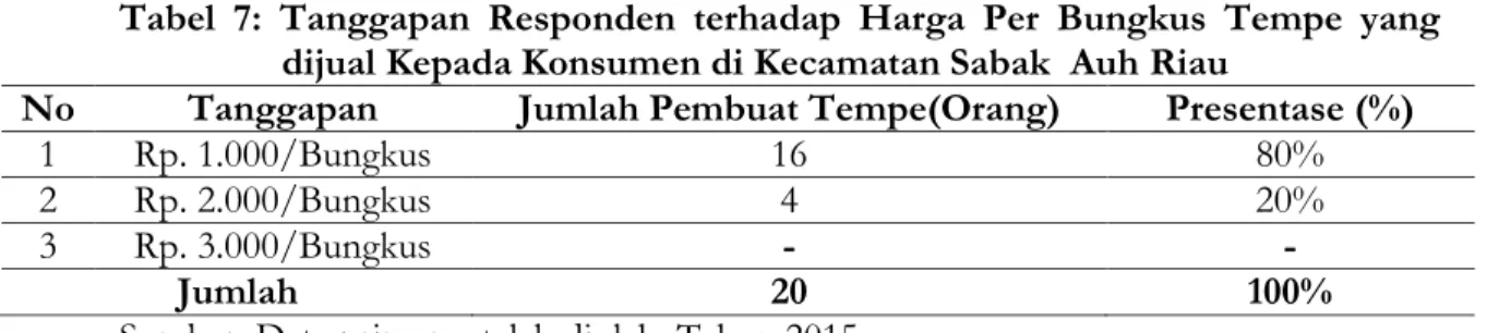 Tabel  7:  Tanggapan  Responden  terhadap  Harga  Per  Bungkus  Tempe  yang  dijual Kepada Konsumen di Kecamatan Sabak  Auh Riau 