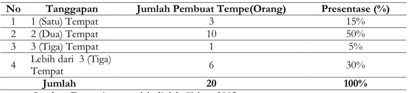 Tabel  X:  Tanggapan  Responden  berkenaan  dengan  berapa  kali  Pengusaha  Home  Industri  Tempe  Memasarkan  Produk  Tempenya  di  Kecamatan Sabak  Auh Riau 