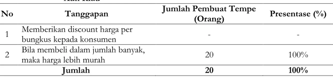 Tabel  11:  Tanggapan  Responden  berkaitan  dengan  Strategi  untuk  Menarik  Daya  Beli  Produk  Tempe  kepada  Konsumen  di  Kecamatan  Sabak   Auh Riau 