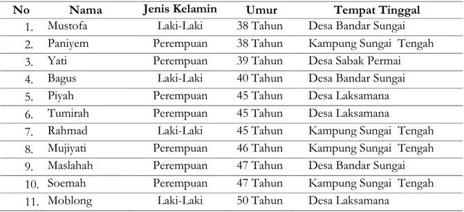 Tabel 1: Dafar Nama Pengrajin Home Industri Tempe di Kecamatan Sabak    Auh Riau 