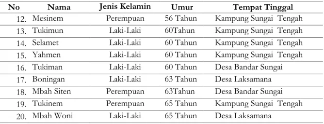 Tabel 2: Pengadaan Bahan Baku Pembuat Tempe di Kecamatan Sabak Auh   Riau 