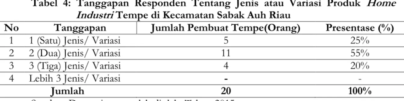 Tabel 3: Tanggapan Responden Berkenaan dengan Bahan Baku Kedelai untuk   Pembuatan Produk Tempe di Kecamatan Sabak  Auh Riau 