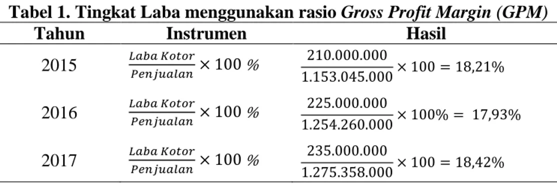 Tabel 1. Tingkat Laba menggunakan rasio Gross Profit Margin (GPM) 