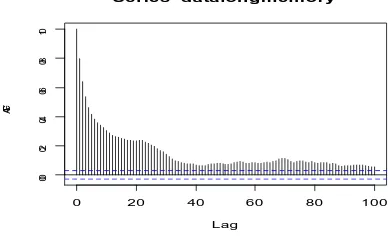Figure 1. ACF plot of long memory processes  Here, by simulation study, we compare accuracy of estimation the differencing 