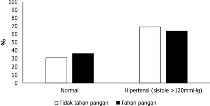 Gambar 4.  Distribusi responden berdasarkan status ketahanan  pangan dan kadar kolesterol dalam darah