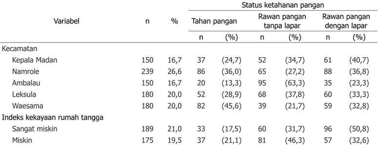 Tabel 2.  Karakteristik sosio-demografi dan status ketahanan pangan masyarakat pesisir di Kabupaten Buru Selatan,  2017