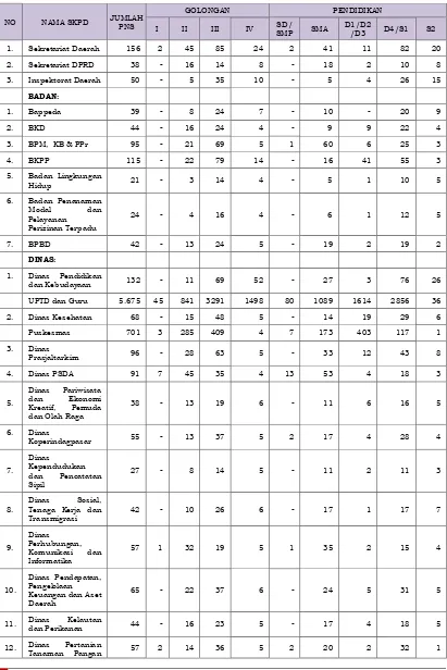 Tabel Jumlah Pegawai Negeri Sipil di Lingkungan Pemerintah Daerah 