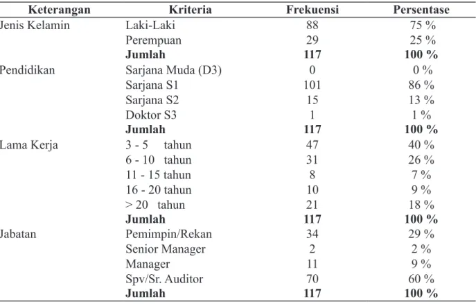 Tabel 2 Gambaran Responden