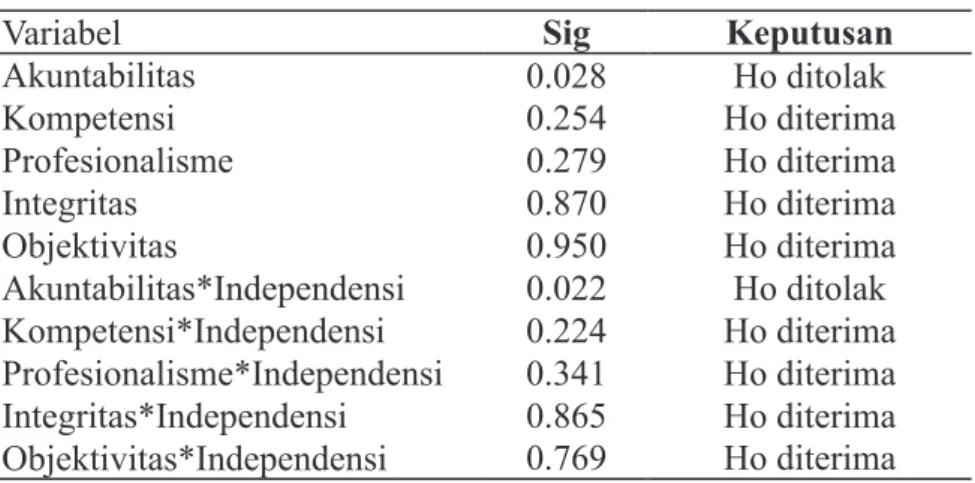 Tabel 6 Hasil Pengujian Hipotesis