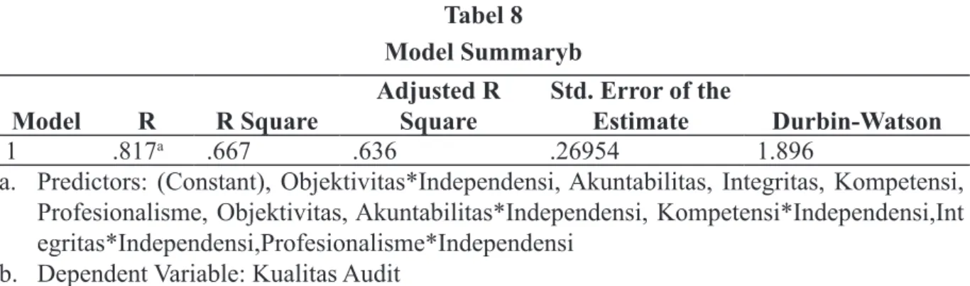 Tabel 8  Model Summaryb