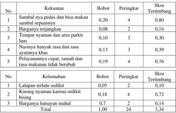 Tabel 1. Matrik Internal Faktor Analisis 