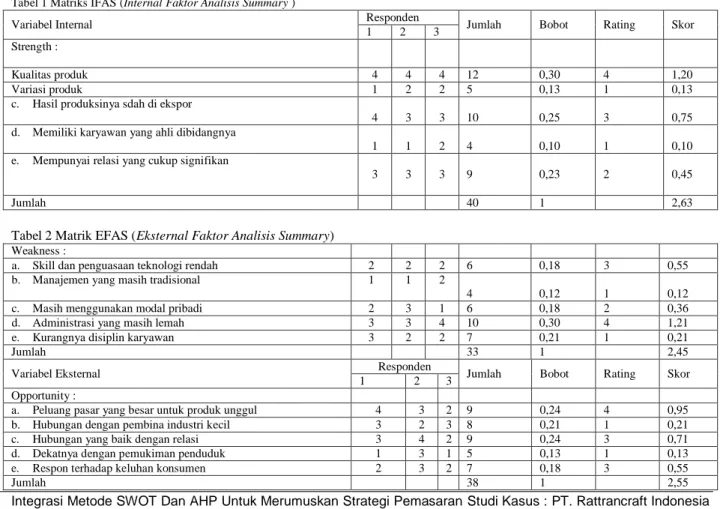 Tabel 2 Matrik EFAS (Eksternal Faktor Analisis Summary) 