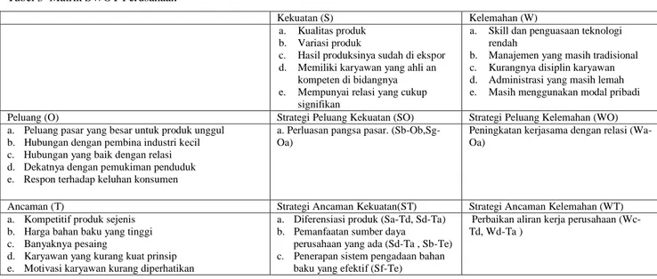 Tabel 3  Matrik SWOT Perusahaan 